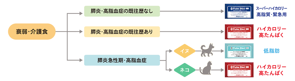 衰弱・介護食のフローチャート