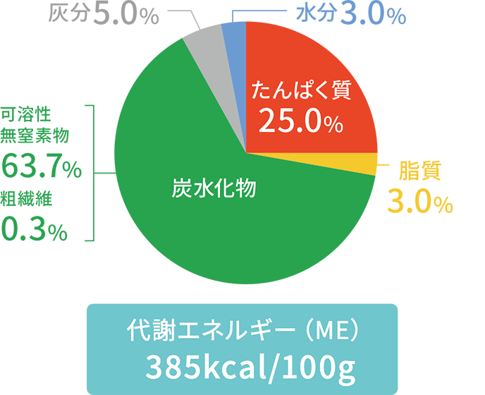 内容成分グラフ