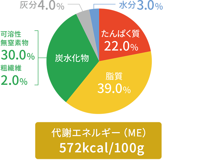 内容成分グラフ