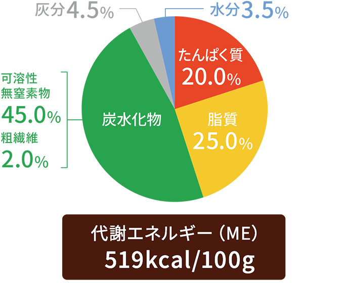 内容成分グラフ